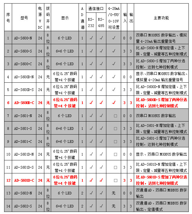 AD-600D、601D系列稱重模塊參數(shù)表.jpg
