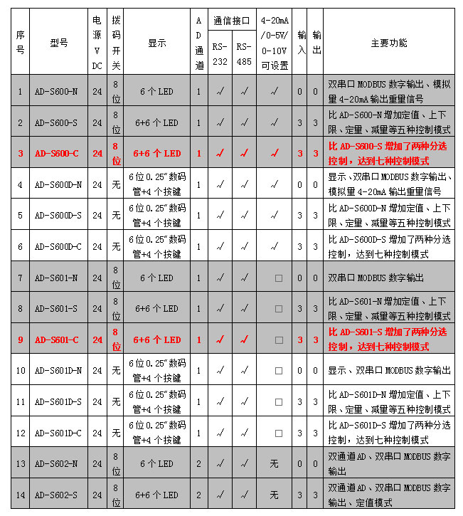 AD-600、601系列稱重模塊參數(shù)表.jpg